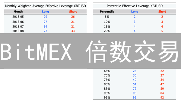 BitMEX 倍数交易：放大收益，警惕爆仓风险！(专家解读)